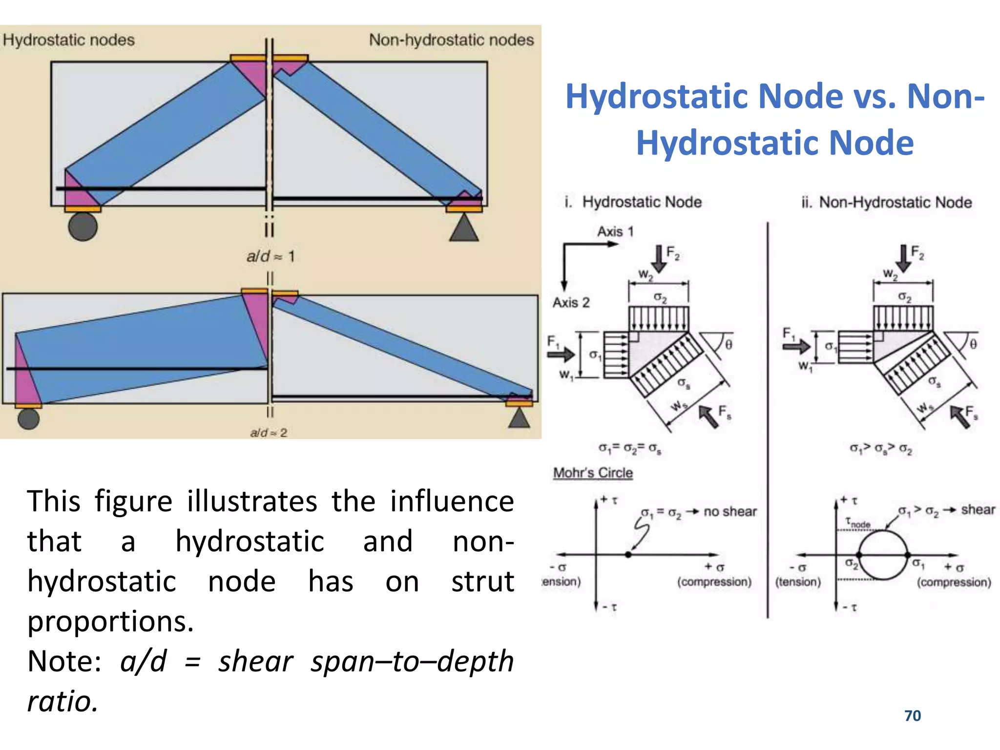 70
This figure illustrates the influence
that a hydrostatic and non-
hydrostatic node has on strut
proportions.
Note: a/d = shear span–to–depth
ratio.
Hydrostatic Node vs. Non-
Hydrostatic Node
 