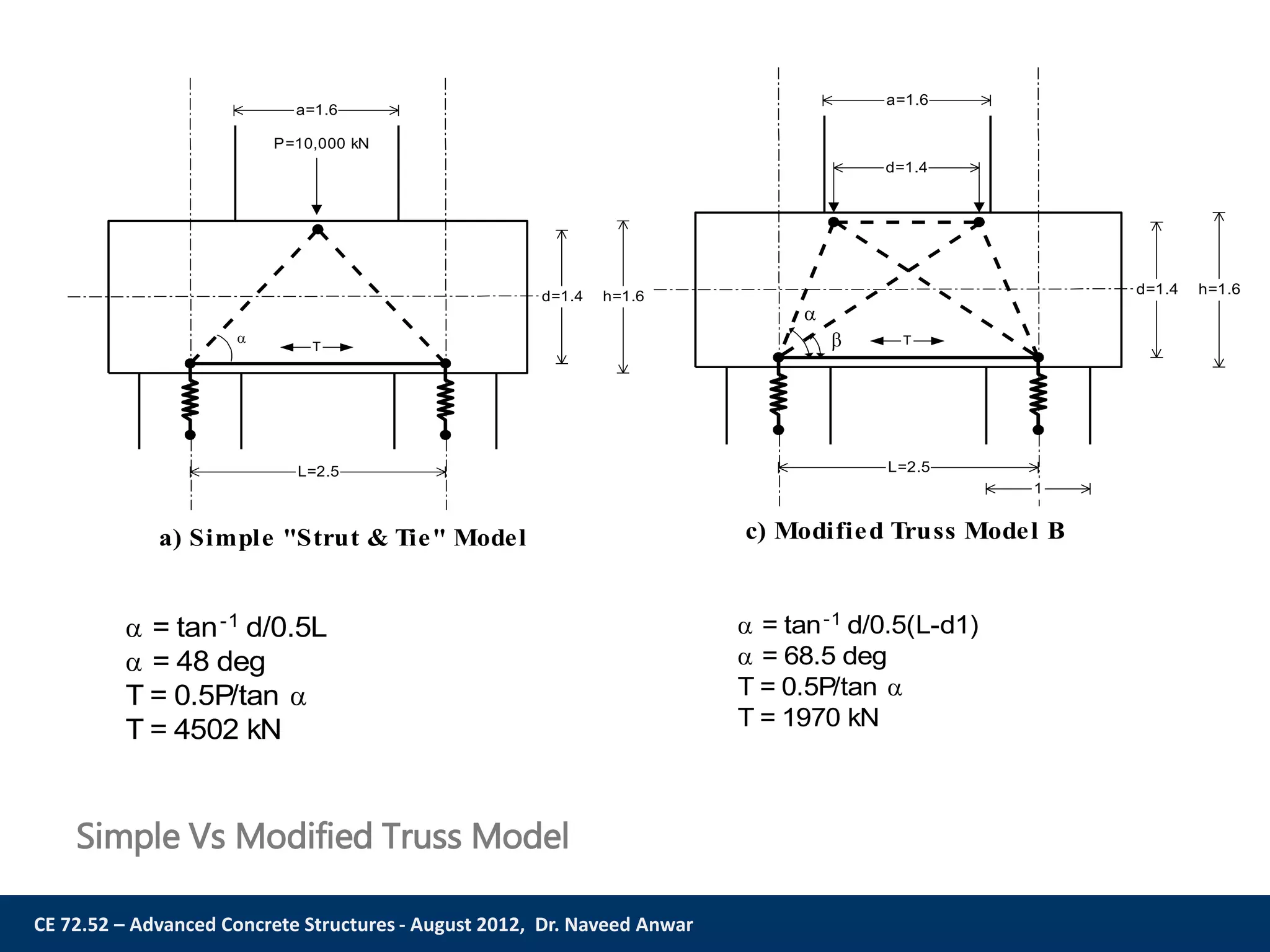 CE 72.52 – Advanced Concrete Structures - August 2012, Dr. Naveed Anwar
L=2.5
a=1.6
d=1.4 h=1.6
T
P=10,000 kN

a) Simple "Strut & Tie" Model c) Modified Truss Model B
L=2.5
a=1.6
d=1.4
d=1.4 h=1.6
T
1


 = tan-1 d/0.5L
 = 48 deg
T = 0.5P/tan 
T = 4502 kN
 = tan-1 d/0.5(L-d1)
 = 68.5 deg
T = 0.5P/tan 
T = 1970 kN
Simple Vs Modified Truss Model
 