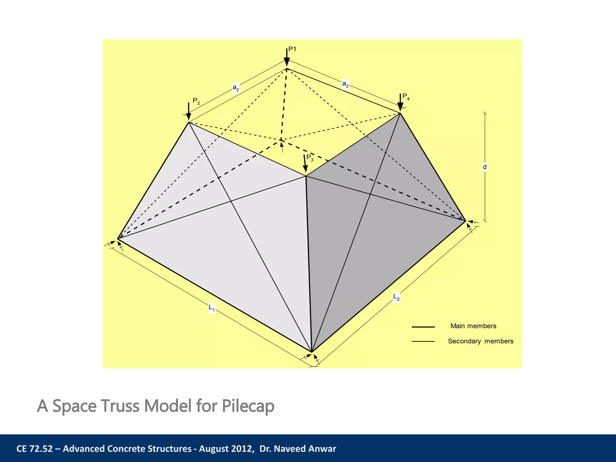 CE 72.52 – Advanced Concrete Structures - August 2012, Dr. Naveed Anwar
P1
P2
P4
P3
a2
a2
d
L2
L1
Main members
Secondary members
A Space Truss Model for Pilecap
 