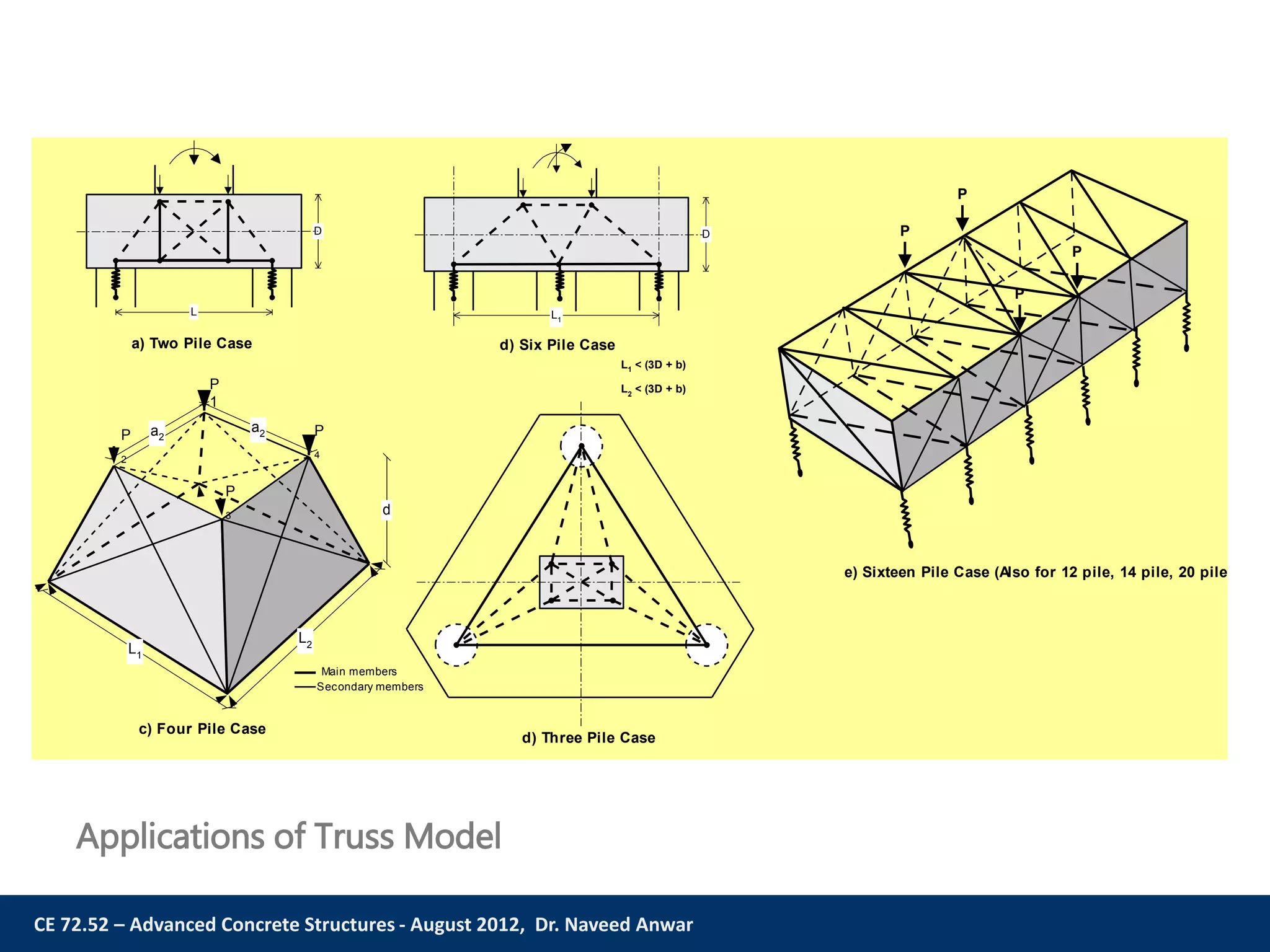 CE 72.52 – Advanced Concrete Structures - August 2012, Dr. Naveed Anwar
Applications of Truss Model
L
D
d) Three Pile Case
d) Six Pile Case
P
1
P
2
P
4
P
3
a2
a2
d
L2
L1
a) Two Pile Case
c) Four Pile Case
D
L1
L1 < (3D + b)
L2
< (3D + b)
Main members
Secondary members
e) Sixteen Pile Case (Also for 12 pile, 14 pile, 20 pile)
P
P
P
P
 
