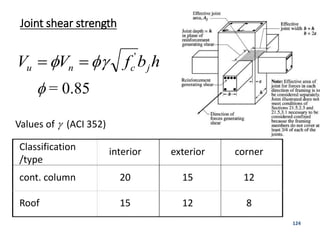 124
Classification
/type
interior exterior corner
cont. column 20 15 12
Roof 15 12 8
Values of  (ACI 352)
Joint shear strength
hbfVV jcnu
'
 
 = 0.85
 