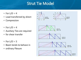 Strut Tie Model
• For L/D < 4
• Load transferred by direct
• Compression
• For L/D > 4
• Auxiliary Ties are required
• for shear transfer
• For L/D > 5
• Beam tends to behave in
• ordinary Flexure
L/d =2
L/a =1
L
d
a
L/d =1
L/a =0.5
L/d = 3
L/a = 1.5
L/d = 4
L/a = 2
L/d = 5
L/a = 2.5
L/d = 6
L/a = 3
L
d
a
 