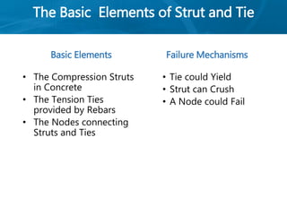 The Basic Elements of Strut and Tie
Basic Elements
• The Compression Struts
in Concrete
• The Tension Ties
provided by Rebars
• The Nodes connecting
Struts and Ties
Failure Mechanisms
• Tie could Yield
• Strut can Crush
• A Node could Fail
 