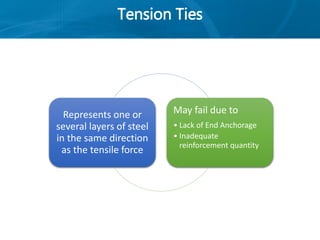 Tension Ties
Represents one or
several layers of steel
in the same direction
as the tensile force
May fail due to
• Lack of End Anchorage
• Inadequate
reinforcement quantity
 