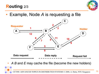R outing  2/3 Example, Node  A  is requesting a file Requestor Holder A B  and  E  may cache the file (become the new holders) A B C F E D 1 2 3 4 11 10 9 5 8 6 7 12 Data request Data reply Request fail 