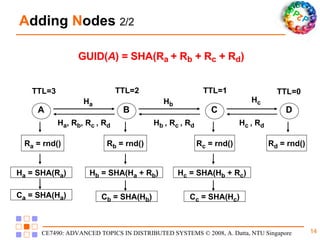 H a  = SHA(R a ) R a  = rnd() R b  = rnd() H b  = SHA(H a  + R b ) R c  = rnd() H c  = SHA(H b  + R c ) C b  = SHA(H b ) C c  = SHA(H c ) H a H b TTL=3 TTL=2 TTL=1 TTL=0 GUID( A ) = SHA(R a  + R b  + R c  + R d ) A dding  N odes  2/2 R d  = rnd() H c H c  , R d H b  , R c  , R d H a , R b , R c  , R d C a  = SHA(H a ) A B C D 