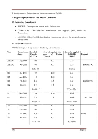 JSW Page 17
5. Human resources for operation and maintenance of above facilities.
6. Supporting Departments and Internal Customers
6.1 Supporting Departments:
 RM CELL: Planning of raw material as per Business plan
 COMMERCIAL DEPARTMENT: Coordination with suppliers, ports, mines and
Transporters.
 LOGISTIC DEPARTMENT: Coordination with ports and railways for receipt of materials
through rakes.
6.2 Internal Customers:
RMHS is taking care of requirements of following internal Customers.
Plant Commissione
d date
Installed
Capacity
(MTPA)
Material required for 1
tonne of Product
(Tonnes)
Qty to be supplied
by RMHS
(MTPA)
Product
COREX 1
COREX 2
Aug-1999
Apr-2001
0.8
0.8
Total 1.6
4.33
4.33
3.10
3.10
Total 6.2
HOTMETAL
BF1
BF2
BF3
BF4
Apr-2004
Aug-2006
Feb-2009
Jul-2011
0.9
1.3
2.98
2.99
Total 8.17
2.80
2.80
2.7
2.7
2.63
3.64
8.09
8.09
TOTAL 22.45
HOTMETAL
PP1
PP2
Nov-2000
Jul-2011
3.3
2.84
Total 6.14
1.20
1.1
3.985
3.405
Total : 7.400
PELLETS
CO1
CO2
CO3
CO4
Nov-2004
Mar-2006
Jan-2009
Jul-2011
0.8
0.8
1.49
2.76
Total: 4.85
1.41
1.41
1.41
1.41
1.143
1.143
2.112
2.483
Total 6.881
COKE
 