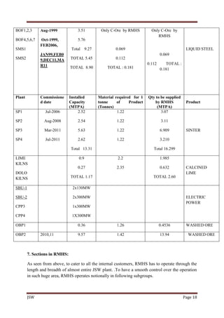 JSW Page 18
BOF1,2,3
BOF4,5,6,7
SMS1
SMS2
Aug-1999
Oct-1999,
FEB2006,
JAN99,FEB0
9,DEC11,MA
R11
3.51
5.76
Total 9.27
TOTAL 5.45
TOTAL 8.90
Only C-Ore by RMHS
0.069
0.112
TOTAL : 0.181
Only C-Ore by
RMHS
0.069
0.112 TOTAL :
0.181
LIQUID STEEL
Plant Commissione
d date
Installed
Capacity
(MTPA)
Material required for 1
tonne of Product
(Tonnes)
Qty to be supplied
by RMHS
(MTPA)
Product
SP1
SP2
SP3
SP4
Jul-2006
Aug-2008
Mar-2011
Jul-2011
2.52
2.54
5.63
2.62
Total 13.31
1.22
1.22
1.22
1.22
3.07
3.11
6.909
3.210
Total 16.299
SINTER
LIME
KILNS
DOLO
KILNS
0.9
0.27
TOTAL 1.17
2.2
2.35
1.985
0.632
TOTAL 2.60
CALCINED
LIME
SBU-1
SBU-2
CPP3
CPP4
2x130MW
2x300MW
1x300MW
1X300MW
ELECTRIC
POWER
OBP1 0.36 1.26 0.4536 WASHED ORE
OBP2 2010,11 9.57 1.42 13.94 WASHED ORE
7. Sections in RMHS:
As seen from above, to cater to all the internal customers, RMHS has to operate through the
length and breadth of almost entire JSW plant. .To have a smooth control over the operation
in such huge area, RMHS operates notionally in following subgroups.
 