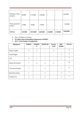 JSW Page 20
 Note: All Figures in Tonnes
 10.2 Bulk Material Handling Equipments in RMHS:
 10.2.1 Total Number of equipments.
Equipment RMHS1 RMHS2
A
RMHS 2B Energy
Yard
BP2-
RMHS
TOTAL
Wagon Tippler 4 2 - 2 - 8
Track Hopper - - - - 2 2
TUS 2 1 1 - 1 5
Stacker Re-claimer 7 6 4 2 - 19
Twin boom Stacker 1 - 4 - 3 8
Barrel Re-claimer 1 - 3 - 3 7
Transfer Car 1 - 3 - 3 7
Products as Raw
material
90,000 2,75,000 3,20,000 - - 6,85,000
Waste generated
as Raw
35,000 75,000 75,000 - - 1,85,000
TOTAL 9,55,000 10,55,000 8,85,000 2,20,000 5,70,000 36,85,000
 