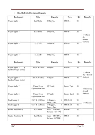 JSW Page 21
 10.2.2 Individual Equipment Capacity.
Equipments Make Capacity Area Qty Remarks
Wagon tippler 1 L&T India 20 Tips/hr, RMHS-1 01
14 rakes a
day
(from4
tipplers)
Wagon tippler 2 L&T India 20 Tips/hr, RMHS-1 01
Wagon tippler 3 ELECON 20 Tips/hr, RMHS-1 01
Wagon tippler 4 ELECON 20 Tips/hr, RMHS-1 01
Equipments Make Capacity Area Qty Remarks
Wagon tippler 5 (
Tandem Wagon tippler)
DHI-DCW China 36 Tip/hr RMHS-1 01
12 rakes a
day (from 2
tipplers)Wagon tippler 6 (
Tandem Wagon tippler)
DHI-DCW China 36 Tip/hr RMHS-1 01
Wagon tippler 7 Wuhan Power
Equipments China
25 Tips/hr Energy Yard 01
8 rakes a day
(from 2
tipplers)Wagon tippler 8 Wuhan Power
Equipments China
25Tips/hr Energy Yard 01
Track hopper 1 CSIT & EC China 13 Hoppers, 6
Rakes a Day
RMHS-2B 01
12 rakes/day
Track hopper 2 CSIT & EC China 13 Hoppers, 6
Rakes a Day
RMHS-2B 01
Stacker Re-claimer 1 L&T India Stack: 1250 TPH,
Reclaim: 667 TPH
RMHS-1 01
Stacker Re-claimer 2 L&T India Stack: 1250 TPH,
Reclaim: 667 TPH
RMHS-1 01
 
