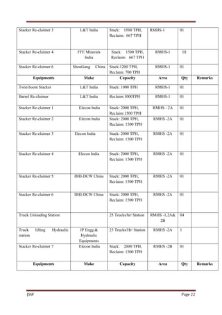 JSW Page 22
Stacker Re-claimer 3 L&T India Stack: 1500 TPH,
Reclaim: 667 TPH
RMHS-1 01
Stacker Re-claimer 4 FFE Minerals
India
Stack: 1500 TPH,
Reclaim: 667 TPH
RMHS-1 01
Stacker Re-claimer 6 ShouGang China Stack:1200 TPH,
Reclaim: 700 TPH
RMHS-1 01
Equipments Make Capacity Area Qty Remarks
Twin boom Stacker L&T India Stack: 1000 TPH RMHS-1 01
Barrel Re-claimer L&T India Reclaim:1000TPH RMHS-1 01
Stacker Re-claimer 1 Elecon India Stack: 2000 TPH,
Reclaim:1500 TPH
RMHS - 2A 01
Stacker Re-claimer 2 Elecon India Stack: 2000 TPH,
Reclaim: 1500 TPH
RMHS -2A 01
Stacker Re-claimer 3 Elecon India Stack: 2000 TPH,
Reclaim: 1500 TPH
RMHS -2A 01
Stacker Re-claimer 4 Elecon India Stack: 2000 TPH,
Reclaim: 1500 TPH
RMHS -2A 01
Stacker Re-claimer 5 DHI-DCW China Stack: 2000 TPH,
Reclaim: 1500 TPH
RMHS -2A 01
Stacker Re-claimer 6 DHI-DCW China Stack: 2000 TPH,
Reclaim: 1500 TPH
RMHS -2A 01
Truck Unloading Station 25 Trucks/hr/ Station RMHS -1,2A&
2B
04
Truck lifting Hydraulic
station
JP Engg &
Hydraulic
Equipments
25 Trucks/Hr/ Station RMHS -2A 1
Stacker Re-claimer 7 Elecon India Stack: 2000 TPH,
Reclaim: 1500 TPH
RMHS -2B 01
Equipments Make Capacity Area Qty Remarks
 