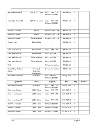 JSW Page 23
Stacker Re-claimer 9 CSIT & EC China Stack: 2000 TPH,
Reclaim: 1500 TPH
RMHS -2B 01
Stacker Re-claimer 10 CSIT & EC China Stack: 2000 TPH,
Reclaim: 1500 TPH
RMHS -2B 01
Barrel Re-claimer 1 Elecon Reclaim: 1500 TPH RMHS -2B 01
Barrel Re-claimer 2 Elecon Reclaim: 1500 TPH RMHS -2B 01
Barrel Re-claimer 3 Metso Minerals Reclaim: 1500 TPH RMHS -2B 01
Transfer cars Elecon India - RMHS -2B 3
Twin boom Stacker 1 Elecon India Stack: 2000 TPH RMHS -2B 1
Twin boom Stacker 2 Elecon India Stack: 2000 TPH RMHS -2B 1
Twin boom Stacker 3 Metso Minerals Stack: 2000 TPH RMHS -2B 1
Twin boom Stacker 4 Metso Minerals Stack: 2000 TPH RMHS -2B 1
TUS 25Trucks/hr /Station RMHS -2B 1
Truck lifting Hydraulic
Station
JP Engg &
Hydraulic
Equipments
25Trucks/hr /Station RMHS -2B 1
Stacker Re-claimer 11 NHI China Stack:2000 TPH,
Reclaim: 1500 TPH
Energy Yard 01
Equipments Make Capacity Area Qty Remarks
Stacker Re-claimer 12 NHI China Stack: 2000 TPH,
Reclaim: 1500 TPH
Energy Yard 01
Twin boom Stacker 1 CHEC China Stack: 2000 TPH BP2- RMHS 01
Twin boom Stacker 2 CHEC China Stack: 2000 TPH BP2- RMHS 01
Twin boom Stacker3 CHEC China Stack: 2000 TPH BP2- RMHS 01
Barrel Re-claimer 1 CHEC China Reclaim: 1500 TPH BP2- RMHS 01
Barrel Re-claimer 2 CHEC China Reclaim: 1500 TPH BP2- RMHS 01
Barrel Re-claimer 3 CHEC China Reclaim: 1500 TPH BP2- RMHS 01
 