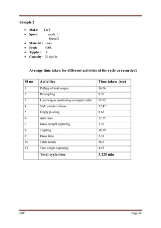 JSW Page 46
Sample 2
 Make: L&T
 Speed: mode 1
Speed 2
 Material : coke
 Feed: 4 SR
 Tippler: 1
 Capacity : 20 tips/hr
Average time taken for different activities of the cycle as recorded:
Sl no Activities Time taken (sec)
1 Pulling of load wagon 36.76
2 Decoupling 9.70
3 Load wagon positioning on tippler table 17.62
4 SAC coupler release 22.47
5 Empty pushing 8.62
6 Arm raise 12.25
7 Gross weight capturing 3.36
8 Tippling 38.29
9 Pause time 3.38
10 Table return 36.6
11 Tare weight capturing 4.45
Total cycle time 3.225 min
 