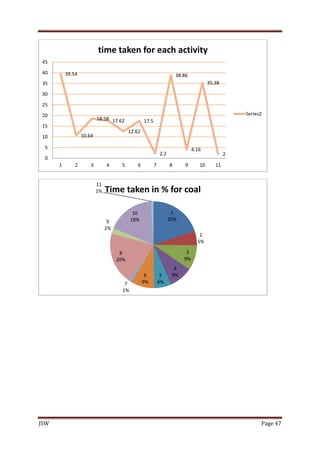 JSW Page 47
39.54
10.64
18.58 17.62
12.62
17.5
2.2
38.86
4.16
35.38
2
0
5
10
15
20
25
30
35
40
45
1 2 3 4 5 6 7 8 9 10 11
time taken for each activity
Series2
1
20%
2
5%
3
9%
4
9%5
6%
6
9%7
1%
8
20%
9
2%
10
18%
11
1% Time taken in % for coal
 