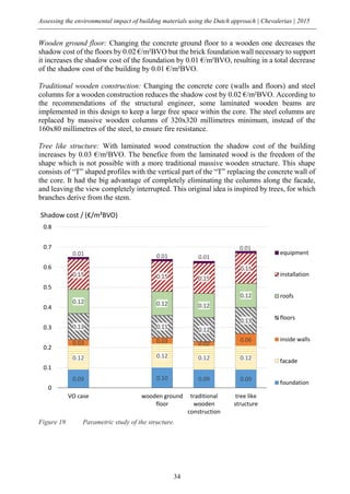 Assessing the environmental impact of building materials using the Dutch approach | Chevalerias | 2015
34
Wooden ground floor: Changing the concrete ground floor to a wooden one decreases the
shadow cost of the floors by 0.02 €/m²BVO but the brick foundation wall necessary to support
it increases the shadow cost of the foundation by 0.01 €/m²BVO, resulting in a total decrease
of the shadow cost of the building by 0.01 €/m²BVO.
Traditional wooden construction: Changing the concrete core (walls and floors) and steel
columns for a wooden construction reduces the shadow cost by 0.02 €/m²BVO. According to
the recommendations of the structural engineer, some laminated wooden beams are
implemented in this design to keep a large free space within the core. The steel columns are
replaced by massive wooden columns of 320x320 millimetres minimum, instead of the
160x80 millimetres of the steel, to ensure fire resistance.
Tree like structure: With laminated wood construction the shadow cost of the building
increases by 0.03 €/m²BVO. The benefice from the laminated wood is the freedom of the
shape which is not possible with a more traditional massive wooden structure. This shape
consists of “T” shaped profiles with the vertical part of the “T” replacing the concrete wall of
the core. It had the big advantage of completely eliminating the columns along the facade,
and leaving the view completely interrupted. This original idea is inspired by trees, for which
branches derive from the stem.
Figure 19 Parametric study of the structure.
0.09 0.10 0.09 0.09
0.12 0.12 0.12 0.12
0.03 0.03 0.02
0.06
0.13 0.11 0.12
0.13
0.12 0.12 0.12
0.12
0.15 0.15 0.15
0.15
0.01 0.01 0.01
0.01
0
0.1
0.2
0.3
0.4
0.5
0.6
0.7
0.8
VO case wooden ground
floor
traditional
wooden
construction
tree like
structure
Shadow cost / (€/m²BVO)
equipment
installation
roofs
floors
inside walls
facade
foundation
 