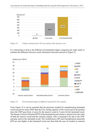 Assessing the environmental impact of building materials using the Dutch approach | Chevalerias | 2015
36
Figure 22 Volume of material for VO case and tree-like structure case.
.
It is interesting to look at the different environmental impact categories per cubic meter to
estimate the difference between wood, laminated wood and concrete in Figure 23.
Figure 23 Environmental impact of different materials for the columns.
From Figure 23 it can be assumed that the processes needed for manufacturing laminated
wood account for more GWP than the CO₂ storing capacity of the wood used in the product
since the GWP goes from -4 euros for the massive wood to 3 euros for the laminated wood.
The Human Toxicity Potential (HTP) of the laminated wood column is almost twice the value
of both the massive wood and the concrete column. This is assumed to be due to the VOC
and glue used in the laminated wood. The Acidification (AP) and Eutrophication potentials
(EP) are also higher in the laminated wood case than both the case of wooden or concrete
5.7
469.7
708.8
0
100
200
300
400
500
600
700
Volume /m³
steel concrete laminated wood
-10
-5
0
5
10
15
20
25
30
35
massive wood column laminated wood column concrete column
Shadow cost / (€/m³)
ADPF
ADPE
EP
AP
POCP
TETP
MAETP
FAETP
HTP
ODP
GWP100
 