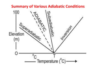 Summary of Various Adiabatic Conditions
 