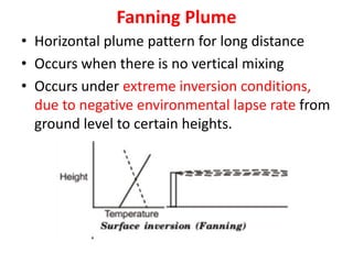 Fanning Plume
• Horizontal plume pattern for long distance
• Occurs when there is no vertical mixing
• Occurs under extreme inversion conditions,
due to negative environmental lapse rate from
ground level to certain heights.
 