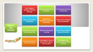 24x7 Helpline
Number and Daily
Message
Storage & Warehouse
Solutions
Procurement of Corps
at Doorstep
Seeds and Fertilizer
Availability
Agricultural
Equipment and Tools
Availability
Information of Mandi
Price and Market
Weather Information
and Farming Tips
Skill and Training for
Farming
Soil Testing, Scientific
Data and Analysis
Financial Assistance,
Loan & Insurance
Knowledge of what to
grow, how to grow,
when to grow
Providing Assure
Income Sources from
Farming
BENEFIT
FOR
FARMER
 