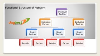 Premium
Partner
Exclusive
Partner
Smart
Partner
Retailer Farmer
Smart
Partner
Retailer Farmer
Exclusive
Partner
Smart
Partner
Retailer
Functional Structure of Network
 