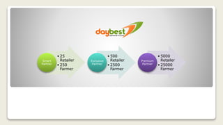 • 25
Retailer
• 250
Farmer
Smart
Partner
• 500
Retailer
• 2500
Farmer
Exclusive
Partner
• 5000
Retailer
• 25000
Farmer
Premium
Partner
 