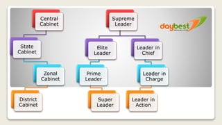 Central
Cabinet
State
Cabinet
Zonal
Cabinet
District
Cabinet
Supreme
Leader
Elite
Leader
Prime
Leader
Super
Leader
Leader in
Chief
Leader in
Charge
Leader in
Action
 