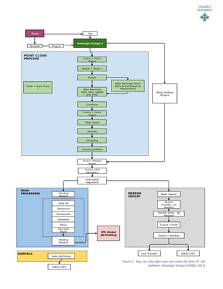 18
Figure 9 - Step- by- Step after scan and create the final STL File
Software: Geomagic Design X (Gliffy, 2015)
 