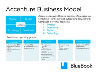Accenture Business Model
Strategy Digital
Technology Operations
Accenture
Growth Platforms
Communications, media
& technology
• Communication (54%)
• Electronic & high tech
(35%)
• Media/entertainment
(11%)
Financial services
• Banking (51%)
• Capital markets (17%)
• Insurance (32%)
Products
• Airfreight/travel
services
• Automotive
• Consumer goods/
services
• Industrial equipment
• Infrastructure and
transportation services
• Life sciences
• Retail
Resources
• Chemicals energy
(33%)
• Natural resources
utilities (32%)
Health & public services
• Public services (69%)
• Health (31%)
• US federal govt (28%)
Accenture is a world leading provider of management
consulting, technology and outsourcing services firm.
Comprises 4 revenue segments:
I.  Strategy
II.  Operations
III.  Digital
IV.  Technology
Accenture’s operating groups:
 