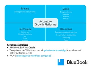 Strategy
Strategic business outcomes
Digital
Engage customers
Marketing
Analytics
Mobility
Technology
R&D tech labs
Manage tech platforms
SAP
Oracle
Microsoft
Operations
Business process outsourcing
Infrastructure outsourcing
Consulting
Cloud
Accenture
Growth Platforms
Key alliances include:
•  Microsoft, SAP and Oracle
•  Compliments ACN business model, gain domain knowledge from alliances to
better customer service
•  ACN’s revenue grows with these companies
 