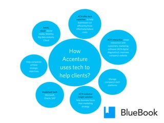 How
Accenture
uses tech to
help clients?
SMAC
stack-:Social
media, Mobility,
Big data analysts,
Cloud
ACN offer tech
expertise: to help
businesses run
efficiently/more
effectively/reduce
costs
Help companies
achieve
strategic
objectives
ACN interactive: closer
interaction with
customers, marketing
software (ACN digital
diagnostics), improves
company’s website
ACN customer
insight solution:
help business focus
their marketing
strategy
Manage
company’s tech
platforms
Implement tech:
Microsoft,
Oracle, SAP
 