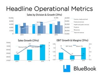 Headline Operational Metrics
Sales by Division & Growth (3Yrs)
EBIT Growth & Margins (3Yrs)Sales Growth (3Yrs)
2.1
4.9
4.6
0
1
2
3
4
5
6
27000
28000
29000
30000
31000
32000
2013 2014 2015
Revenue (m$) Sales Growth (%)
28,563
30,002
31,396
27,000
28,000
29,000
30,000
31,000
32,000
0
2,000
4,000
6,000
8,000
10,000
2013 2014 2015
Comms, media and tech
Financial services
Health and public services
Products
Resources
Total net revenue
14
13 13
12.5
13
13.5
14
14.5
4.25
4.3
4.35
4.4
4.45
2013 2014 2015
EBIT (bn$) Margin (%)
 