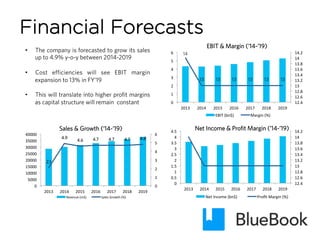 Financial Forecasts
EBIT & Margin (‘14-’19)
Net Income & Profit Margin (‘14-’19)Sales & Growth (‘14-’19)
•  The company is forecasted to grow its sales
up to 4.9% y-o-y between 2014-2019
•  Cost efficiencies will see EBIT margin
expansion to 13% in FY’19
•  This will translate into higher profit margins
as capital structure will remain constant
2.1
4.9
4.6 4.7 4.7 4.7 4.8
0	
  
1	
  
2	
  
3	
  
4	
  
5	
  
6	
  
0	
  
5000	
  
10000	
  
15000	
  
20000	
  
25000	
  
30000	
  
35000	
  
40000	
  
2013	
   2014	
   2015	
   2016	
   2017	
   2018	
   2019	
  
Revenue	
  (m$)	
   Sales	
  Growth	
  (%)	
  
14
13 13 13 13 13 13
12.4	
  
12.6	
  
12.8	
  
13	
  
13.2	
  
13.4	
  
13.6	
  
13.8	
  
14	
  
14.2	
  
0	
  
1	
  
2	
  
3	
  
4	
  
5	
  
6	
  
2013	
   2014	
   2015	
   2016	
   2017	
   2018	
   2019	
  
EBIT	
  (bn$)	
   Margin	
  (%)	
  
12.4	
  
12.6	
  
12.8	
  
13	
  
13.2	
  
13.4	
  
13.6	
  
13.8	
  
14	
  
14.2	
  
0	
  
0.5	
  
1	
  
1.5	
  
2	
  
2.5	
  
3	
  
3.5	
  
4	
  
4.5	
  
2013	
   2014	
   2015	
   2016	
   2017	
   2018	
   2019	
  
Net	
  Income	
  (bn$)	
   Proﬁt	
  Margin	
  (%)	
  
 