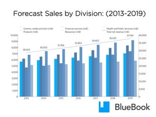 28,563
30,002
31,396
32,863
34,407
36,035
37,749
0
5,000
10,000
15,000
20,000
25,000
30,000
35,000
40,000
0
1,000
2,000
3,000
4,000
5,000
6,000
7,000
8,000
9,000
10,000
2013 2014 2015 2016 2017 2018 2019
Comms, media and tech (m$) Financial services (m$) Health and Public Services (m$)
Products (m$) Resources (m$) Total net revenue (m$)
Forecast Sales by Division: (2013-2019)
 