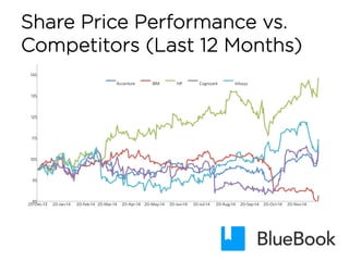 Share Price Performance vs.
Competitors (Last 12 Months)
85
95
105
115
125
135
145
20-Dec-13 20-Jan-14 20-Feb-14 20-Mar-14 20-Apr-14 20-May-14 20-Jun-14 20-Jul-14 20-Aug-14 20-Sep-14 20-Oct-14 20-Nov-14
Accenture IBM HP Cognizant Infosys
 