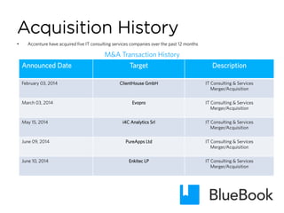 Acquisition History
•  Accenture have acquired five IT consulting services companies over the past 12 months
M&A Transaction History
Announced Date Target Description
February 03, 2014 ClientHouse GmbH IT Consulting & Services
Merger/Acquisition
March 03, 2014 Evopro IT Consulting & Services
Merger/Acquisition
May 15, 2014 i4C Analytics Srl IT Consulting & Services
Merger/Acquisition
June 09, 2014 PureApps Ltd IT Consulting & Services
Merger/Acquisition
June 10, 2014 Enkitec LP IT Consulting & Services
Merger/Acquisition
 