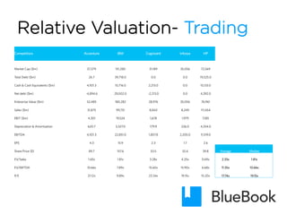 Relative Valuation- Trading
Competitors Accenture IBM Cognizant Infosys HP
Market Cap ($m) 57,379 151,280 31,189 35,056 72,569
Total Debt ($m) 26.7 39,718.0 0.0 0.0 19,525.0
Cash & Cash Equivalents ($m) 4,921.3 10,716.0 2,213.0 0.0 15,133.0
Net debt ($m) -4,894.6 29,002.0 -2,213.0 0.0 4,392.0
Enterprise Value ($m) 52,485 180,282 28,976 35,056 76,961
Sales ($m) 31,875 99,751 8,843 8,249 111,454
EBIT ($m) 4,301 19,524 1,678 1,979 7,185
Depreciation & Amortisation 620.7 3,327.0 179.9 226.0 4,334.0
EBITDA 4,921.3 22,851.0 1,857.8 2,205.0 11,519.0
EPS 4.3 15.9 2.3 1.7 2.6
Share Price ($) 89.7 157.6 53.5 32.6 39.8 Average Median
EV/Sales 1.65x 1.81x 3.28x 4.25x 0.69x 2.33x 1.81x
EV/EBITDA 10.66x 7.89x 15.60x 15.90x 6.68x 11.35x 10.66x
P/E 21.12x 9.89x 23.34x 19.15x 15.20x 17.74x 19.15x
 