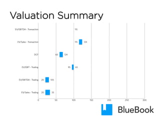 Valuation Summary
20
20
95
60
115
115
33
105
65
124
124
0 50 100 150 200 250 300
EV/Sales - Trading
EV/EBITDA - Trading
EV/EBIT - Trading
DCF
EV/Sales - Transaction
EV/EBITDA - Transaction
 
