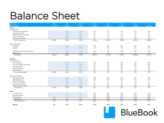 Balance Sheet
Accenture Hist. Hist. Hist. Proj. Proj. Proj. Proj. Proj.
Balance Sheet 31-Aug-12 31-Aug-13 31-Aug-14 31-Aug-15 31-Aug-16 31-Aug-17 31-Aug-18 31-Aug-19
Assets
Current assets
Cash and cash equivalents   5.634 4.924 5.8 9.2 12.8 16.5 20.4
Accounts receivable   3.333 3.860 3.3 3.5 3.7 3.8 4.0
Prepaid expenses / Unbilled   1.513 1.804 1.9 1.9 2.0 2.1 2.2
Other current assets   0.568 0.585 0.7 0.7 0.7 0.8 0.8
Deferred income taxes   0.795 0.732 0.7 0.7 0.7 0.8 0.8
Total current assets 0.000 11.844 11.904 12.363 16.084 19.949 24.007 28.286
Non-current assets
Net PP&E   0.780 0.793 0.5 0.4 0.5 0.5 0.5
Goodwill   1.819 2.396 2.4 2.4 2.4 2.4 2.4
Deferred Income taxes and contracts   1.573 1.782 1.8 1.8 1.8 1.8 1.8
Other assets   0.851 1.055 1.0 1.0 1.1 1.1 1.2
Total assets 0.000 16.867 17.930 18.035 21.758 25.679 29.808 34.164
Liabilities
Current liabilities
Short term debt   0.000 0.000 0.0 0.0 0.0 0.0 0.0
Accounts payable and accruals   0.962 1.064 0.7 0.7 0.8 0.8 0.8
Accrued expenses   3.460 3.381 0.1 0.1 0.1 0.1 0.1
Deferred Revenues   2.231 2.348 2.7 2.8 2.9 3.1 3.2
Other liabilities   1.508 1.365 1.3 1.4 1.5 1.5 1.6
Total current liabilities 0.000 8.161 8.158 4.8 5.0 5.3 5.5 5.8
Non-current liabilities
Total long-term debt   0.026 0.026 0.0 0.0 0.0 0.0 0.0
Deferred Revenues   0.517 0.545 0.5 0.5 0.5 0.5 0.5
Retirement Obligation   0.873 1.108 1.1 1.1 1.1 1.1 1.1
Income taxes payables   1.224 1.303 1.3 1.3 1.3 1.3 1.3
Other long-term liabilities   0.638 0.505 0.7 0.7 0.7 0.8 0.8
Total liabilities 0.000 11.439 11.645 8.4 8.7 9.0 9.2 9.5
Equity
Common stock   3.3 4.3 4.3 4.3 4.3 4.3 4.3
Retained earnings   9.5 11.4 14.7 18.2 21.9 25.7 29.8
Treasury stock 0.0 (7.3) (9.4) (9.4) (9.4) (9.4) (9.4) (9.4)
Total equity 0.0 5.4 6.3 9.6 13.0 16.7 20.5 24.6
Total Liab.& Equity 0.0 16.9 17.9 18.0 21.7 25.7 29.8 34.1
Balance? OK (0.0) (0.0) (0.0) (0.0) (0.0) (0.0) (0.0)
 