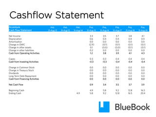 Cashﬂow Statement
Accenture   Hist. Hist. Hist. Proj. Proj. Proj. Proj. Proj.
Cash Flow Statement 31-Aug-12 31-Aug-13 31-Aug-14 31-Aug-15 31-Aug-16 31-Aug-17 31-Aug-18 31-Aug-19
Net Income 3.3 3.5 3.7 3.8 4.1
Depreciation 0.6 0.4 0.4 0.4 0.4
Amortisation 0.0 0.0 0.0 0.0 0.0
Change in OWC (2.9) (0.1) (0.1) (0.1) (0.1)
Change in other assets 0.1 (0.0) (0.0) (0.1) (0.1)
Change in other liabilities 0.2 0.0 0.0 0.0 0.0
Cash from Operating Activities 1.2 3.8 3.9 4.1 4.3
Capex 0.3 0.3 0.4 0.4 0.4
Cash from Investing Activities -0.3 -0.3 -0.4 -0.4 -0.4
Change in Common Stock 0.0 0.0 0.0 0.0 0.0
Change in Treasury Stock 0.0 0.0 0.0 0.0 0.0
Dividends 0.0 0.0 0.0 0.0 0.0
Long Term Debt Repayment 0.0 0.0 0.0 0.0 0.0
Cash from Financing Activities 0.0 0.0 0.0 0.0 0.0
Net Cash Flow 0.9 3.4 3.5 3.7 3.9
Beginning Cash 4.9 5.8 9.2 12.8 16.5
Ending Cash 4.9 5.8 9.2 12.8 16.5 20.4
 