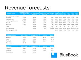 Revenue forecasts
Operating groups
CAGR growth years 13
to 15 Expected (RBC)
(%)
CAGR growth 13 to 14
Actual (%)
Forecast CAGR growth
15 to 19 (%)
2013 A (m
$)
2014 A
(m$)
2015 E
(m$)
2016 E
(m$)
2017 E
(m$)
2018 E
(m$)
2019 E
(m$)
communications media and
technology 2.70% 4.2% 3.5% 5,686 5,924 6,131 6,346 6,568 6,798 7,036
financial services 5.80% 5.6% 5.0% 6,166 6,511 6,837 7,178 7,537 7,914 8,310
Health and public services 10.50% 6.0% 8.0% 4,739 5,022 5,424 5,858 6,326 6,832 7,379
Products 4.40% 8.6% 4.4% 6,807 7,395 7,720 8,060 8,415 8,785 9,172
Resources 3.10% -0.2% 2.6% 5,143 5,135 5,269 5,405 5,546 5,690 5,838
Other - -31.8% 0.0% 22 15 15 15 15 15 15
Total net revenue   5.0% n/a 28,563 30,002 31,396 32,863 34,407 36,035 37,749
Total sales growth (%) 5.0% 4.6% 4.7% 4.7% 4.7% 4.8%
Geographic regions 2013 A (m$) 2014 A (m$) % SPLIT % SPLIT
Americas 13519 14201 47.3% 47.3%
EMEA 11047 11915 38.7% 39.7%
Asia Pacific 3997 3886 14.0% 13.0%
Total net revenue 28563 30002
Work Type 2013 A (m$) 2014 A (m$) % SPLIT % SPLIT
Consulting 15383 15738 53.9% 52.5%
Outsourcing 13179 14265 46.1% 47.5%
Total net revenue 28563 30002
 