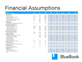 Financial Assumptions
Accenture Hist. Hist. Hist. Proj. Proj. Proj. Proj. Proj.
Financial Assumptions 31-Aug-12 31-Aug-13 31-Aug-14 31-Aug-15 31-Aug-16 31-Aug-17 31-Aug-18 31-Aug-19
Income statement
Sales growth % 2.1% 4.9% 4.6% 4.7% 4.7% 4.7% 4.8%
COGS as % of sales 69.8% 69.1% 69.6% 69.8% 69.8% 69.8% 69.8% 69.8%
Annual depr. as % of previous PPE 79.6% 79.8% 79.8% 79.8% 79.8% 79.8%
SG&A as % of sales 17.2% 16.6% 16.9% 17.0% 17.0% 17.0% 17.0% 17.0%
Amortization of other intangibles amount 0.0 0.0 0.0 0.0 0.0 0.0 0.0 0.0
Non-recurring items amount 0.0 0.0 0.0 0.0 0.0 0.0 0.0 0.0
Effective tax rate 18.1% 26.1% 26.0% 26.0% 26.0% 26.0% 26.0%
Shareholder info
Diluted weighted average shares outstanding (m) 0.727 0.713 0.692 0.692 0.692 0.692 0.692 0.692
Dividend per share growth rate 0.0% 0.0% 0.0% 0.0% 0.0%
Balance sheet: current assets
Accounts receivable as % of sales 0.0% 11.0% 12.1% 10.0% 10.0% 10.0% 10.0% 10.0%
Inventories % of COGS 0.0% 7.2% 8.1% 8.0% 8.0% 8.0% 8.0% 8.0%
Other current assets % of sales 0.0% 1.9% 1.8% 2.0% 2.0% 2.0% 2.0% 2.0%
Deferred income taxes % of sales 2.6% 2.3% 2.0% 2.0% 2.0% 2.0% 2.0%
Other Liabilities % of sales 5.0% 4.3% 4.0% 4.0% 4.0% 4.0% 4.0%
Balance sheet: non-current assets
Capital expenditures % of sales 1.2% 1.2% 1.0% 1.0% 1.0% 1.0% 1.0% 1.0%
Other assets % of sales 0.0% 2.8% 3.3% 3.0% 3.0% 3.0% 3.0% 3.0%
Balance sheet: liabilities
Accounts payable and accruals % of COGS 3.2% 3.3% 3.0% 3.0% 3.0% 3.0% 3.0%
Accrued expenses as % sales 10.4% 9.7% 9.0% 9.0% 9.0% 9.0% 9.0%
Deferred Revenues as % of sales 7.3% 7.4% 8.0% 8.0% 8.0% 8.0% 8.0%
Deferred Revenues 0.545 0.545 0.545 0.545 0.545
Retirement Obligation 1.108 1.108 1.108 1.108 1.108
Income taxes payables 1.303 1.303 1.303 1.303 1.303
Other long-term liabilities % of sales 0.0% 2.1% 1.6% 2.0% 2.0% 2.0% 2.0% 2.0%
Balance sheet: equity
Common stock amount 0.0 3.3 4.3 4.3 4.3 4.3 4.3 4.3
Share repurchases $ amount (show as positive) 7.3 2.1 0.0 0.0 0.0 0.0 0.0
Debt (£/$ amount)
Loans due for repayment 0.0 0.0 0.0 0.0 0.0 0.0 0.0 0.0
Other long-term debt repayment 0.0 0.0 0.0 0.0 0.0 0.0 0.0 0.0
Interest Rate (%)
Short term debt 0.00% 0.00% 0.00% 0.00% 0.00%
Loans due for repayment 0.00% 0.00% 0.00% 0.00% 0.00%
Other long-term debt repayment 0.00% 0.00% 0.00% 0.00% 0.00%
Cash 1.00% 1.00% 1.00% 1.00% 1.00%
 