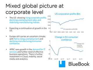 Mixed global picture at
corporate level
•  The US -showing rising corporate profits,
declining unemployment rates and
stabilizing manufacturing indices.
•  Expecting a continuation of growth in the
US.
•  Europe still carries an uncertain climate,
with flat to rising unemployment and
declining manufacturing/consumer
confidence.
•  APAC sees growth in the demand for IT
services and further need of effective
business operations. There is further
investment in Cloud, mobility, social
media and analytics.
0
500
1000
1500
2000
2500
1Q07 4Q07 3Q08 2Q09 1Q10 4Q10 3Q11 2Q12 1Q13
US corporation profits $bn
US corporation profits $bn
-40
-30
-20
-10
0
Jan-08 Jan-09 Jan-10 Jan-11 Jan-12 Jan-13
Change in EU consumer
confidence
Change in EU
consumer
confidence
 