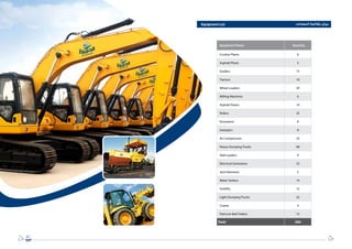 1011
Equipment Name Quantity
Crusher Plants 6
Asphalt Plants 5
Graders 15
Tractors 10
Wheel Loaders 39
Milling Machines 6
Asphalt Pavers 14
Rollers 32
Excavators 8
Sweepers 8
Air Compressors 23
Heavy-Dumping Trucks 68
Skid Loaders 9
Electrical Generators 32
Jack Hammers 5
Water Tankers 14
Forklifts 15
Light-Dumping Trucks 32
Cranes 4
Flat/Low Bed Trailers 15
Total 360
‫المعدات‬ ‫بقائمة‬ ‫بيان‬Equipment List
 