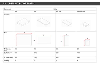Component Slabs
SL5 SL6 Roof Slab Staircase Slab
Isometric
Plan
T, Thickness
(mm)
200 200 200 200
W, Width (mm) 3000 3000 2100 1600
L, Length (mm) 2400 2100 4500 2000
Quantity 24 24 2 4
W
L
W
L
W
L
W
L
5.2 PRECAST FLOOR SLABS
 