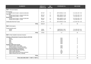 ELEMENTS AREA (m²) /
LENGTH (m)
IBS
FACTOR
COVERAGE (%) IBS SCORE
PART 1: Structural Systems
Ground Floor
- Precast column & beam + precast concrete slab
First Floor
- Precast column & beam + precast concrete slab
- Precast column & beam + no slab
Second Floor
- Precast column & beam + precast concrete slab
- Precast column & beam + no slab
Prefabricated Steel Roof Trusses
407.3m²
382.1m²
25.2m²
382.1m²
25.2m²
407.3m²
1.0
1.0
1.0
1.0
1.0
1.0
(407.3/1629.2) = 0.25
(382.1/1629.2) = 0.23
(25.2/1629.2) = 0.02
(382.1/1629.2) = 0.23
(25.2/1629.2) = 0.02
(407.3/1629.2) = 0.25
1.0 x 0.25 x 50 = 12.5
1.0 x 0.23 x 50 = 11.5
1.0 x 0.02 x 50 = 1.0
1.0 x 0.23 x 50 = 11.5
1.0 x 0.02 x 50 = 1.0
1.0 x 0.25 x 50 = 12.5
TOTAL 1629.2m² 1.0 50
PART 2: Wall Systems
Precast concrete panels
- Exterior
- Interior
90.6m
228.3m
1.0
(90.6/318.9) = 0.28
(228.3/318.9) = 0.72
1.0 x 0.28 x 20 = 5.6
1.0 x 0.72 x 20 = 14.4
TOTAL 318.9m 1.0 20
PART 3: Other Simplified Construction Solutions
Utilisation of Standardised Components Based on MS 1064
- Beams
- Columns
- Walls
- Slabs
- Doors
- Windows
Repetition of Structural Layouts
- Repetition of floor to floor height
- Vertical repetition of structural floor layout
- Horizontal repetition of structural floor layout
Other Productivity Enhancing Solutions
- Usage of prefab bathroom units (PBU)
- Usage of prefab staircases
- Usage of BIM models for IBS Score submission
- Usage of Modular grid lines in drawings
100%
100%
100%
100%
100%
100%
100%
100%
100%
0%
100%
100%
0%
4
4
4
4
4
4
2
2
2
0
2
6
0
TOTAL 30
TOTAL IBS SCORE (PART 1 + PART 2 + PART 3) 100
 