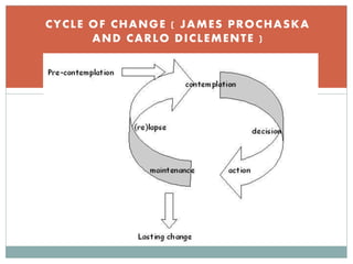 CYCLE OF CHANGE ( JAMES PROCHASKA
AND CARLO DICLEMENTE )
 