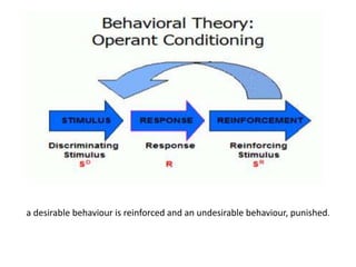 a desirable behaviour is reinforced and an undesirable behaviour, punished.
 