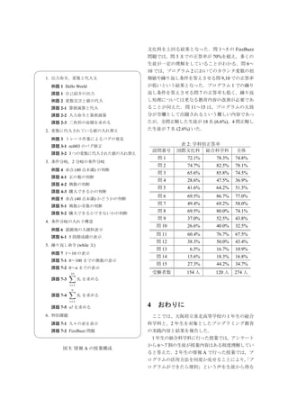 文化科を上回る結果となった．問 1∼5 の FizzBuzz
                                   問題では，問 3 までの正答率が 70%を超え，多くの
                                   生徒が一定の理解をしていることがわかる．問 6∼
                                  では，プログラム 2 においてのカウンタ変数の初
                                   10
    1. 出力命令，変数と代入文                 期値や繰り返し条件を答えさせる問 9,10 での正答率
      例題 1 Hello World             が低いという結果となった．プログラム 1 での繰り
      課題 1 自己紹介の出力                 返し条件を答えさせる問 7 の正答率も低く，繰り返
      例題 2 変数宣言と値の代入               し処理については更なる教育内容の改善が必要であ
      課題 2-1 算術演算と代入               ることが伺えた．問 11∼15 は，プログラムの大部
      課題 2-2 入力命令と算術演算             分が空欄として出題されるという難しい内容であっ
      課題 2-3 三角形の面積を求める            たが，全問正解した生徒が 18 名 (6.6%)，4 問正解し
    2. 変数に代入されている値の入れ替え            た生徒が 7 名 (2.6%) いた．

      例題 3 トレース作業によるバグの発見
      課題 3-1 rei003 のバグ修正                      表 2: 学科別正答率
                                       設問番号   国際文化科 総合科学科        全体
      課題 3-2 3 つの変数に代入された値の入れ替え
                                        問1      72.1%    78.3%   74.8%
    3. 条件分岐，2 分岐の条件分岐
                                        問2      74.7%    82.5%   78.1%
      例題 4 赤点 (40 点未満) の判断
                                        問3      65.6%    85.8%   74.5%
      課題 4-1 正の数の判断
                                        問4      28.6%    47.5%   36.9%
      課題 4-2 偶数の判断
                                        問5      41.6%    64.2%   51.5%
      課題 4-3 購入できるかの判断
                                        問6      69.5%    86.7%   77.0%
      例題 5 赤点 (40 点未満) かどうかの判断
                                        問7      49.4%    69.2%   58.0%
      課題 5-1 偶数か奇数の判断
      課題 5-2 購入できるかできないかの判断
                                        問8      69.5%    80.0%   74.1%
                                        問9      37.0%    52.5%   43.8%
    4. 条件分岐の入れ子構造
                                       問 10     26.6%    40.0%   32.5%
      例題 6 遊園地の入園料表示
                                       問 11     60.4%    76.7%   67.5%
      課題 6-1 5 段階成績の表示
                                       問 12     38.3%    50.0%   43.4%
    5. 繰り返し命令 (while 文)
                                       問 13      6.5%    16.7%   10.9%
      例題 7 1∼10 の表示
                                       問 14     15.6%    18.3%   16.8%
      課題 7-1 0∼100 までの偶数の表示
                                       問 15     27.3%    44.2%   34.7%
      課題 7-2 0∼n までの表示
               ∑
               10                      受験者数     154 人    120 人   274 人
      課題 7-3         Si を求める
               i=1

               ∑
               n

      課題 7-4         Si を求める
               i=1

      課題 7-5 n! を求める               4    おわりに
    6. 特別課題                            ここでは、大阪府立泉北高等学校の 1 年生の総合
      課題 7-1 九々の表を表示               科学科と，2 年生を対象としたプログラミング教育
      課題 7-2 FizzBuzz 問題           の実践内容と結果を報告した．
                                  1 年生の総合科学科に行った授業では，アンケート
                                   から 6∼7 割の生徒が授業内容はある程度理解してい
           図 5: 情報 A の授業構成
                                   ると答えた．2 年生の情報 A で行った授業では，プ
                                   ログラムの活用方法を何度か見せることにより， プ
                                                        「
                                   ログラムができたら便利」という声を生徒から得る
 