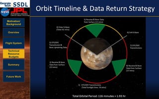 Motivation/
Background
Overview
Flight System
Technical
Resource
Budgets
Summary
Future Work
Orbit Timeline & Data Return Strategy
18
 