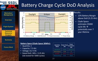 Motivation/
Background
Overview
Flight System
Technical
Resource
Budgets
Summary
Future Work
Results:
– 13% Battery Margin
above DoD (5.25 Ahr)
– Clyde Space
estimates 35000
cycle life 
potentially over 7
year lifetime0
5
10
15
20
25
30
35
40
0
1
2
3
4
5
6
7
8
0 0.2 0.4 0.6 0.8 1
BatteryCharge/Draw(W)
BatteryCharge(Ahr)
Orbits
Battery Charge DoD Minimum Power Generation Power Draw
Battery Charge Cycle DoD Analysis
19
Battery Specs (Clyde Space 30Whr):
• Quantity: 2
• Capacity: 7.5 Ahr
• Voltage: 8.2 V DC
• Rated DoD: 30% = 5.25 Ahr
(lab tested for 5000 cycles)
Operation
Mode
Power Draw
(W)
Power
Generation
(W)
Maneuvering 8.14 33.42
DTE/DFE 18.71 33.42
UHF Rx/Tx 20.91 33.42 / 0
Safe (Eclipse) 4.70 0
EclipseDaylight Daylight
 